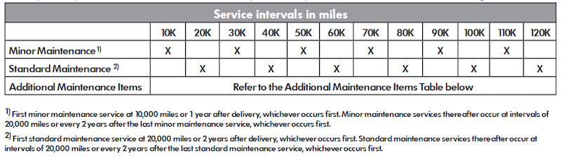 VW ID.3 Maintenance Schedule